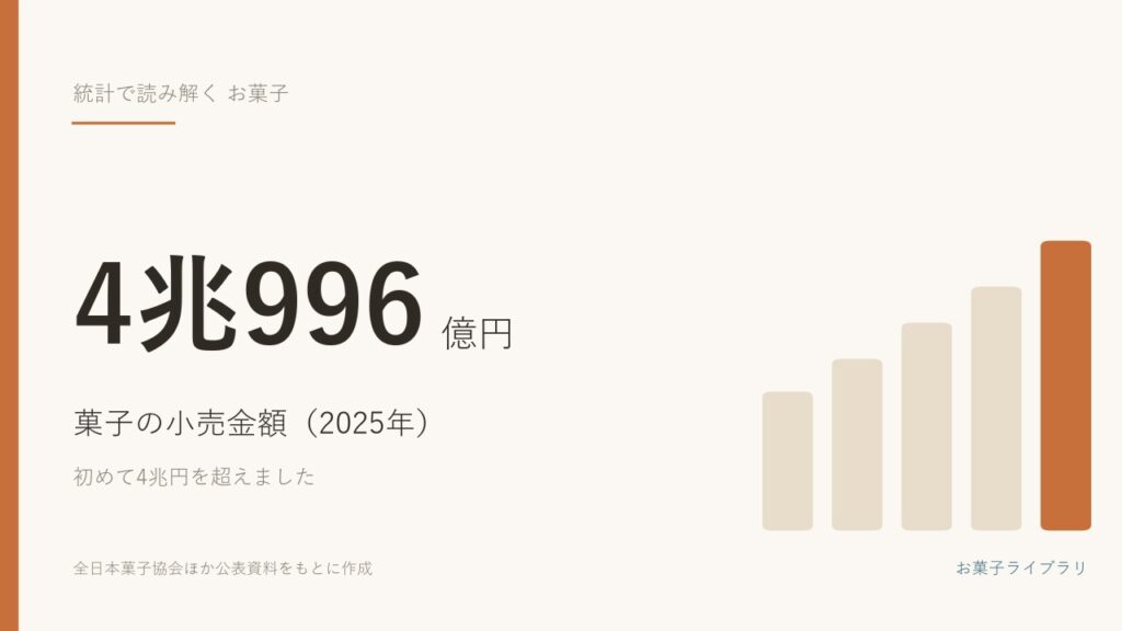 2025年の菓子の小売金額は4兆996億円