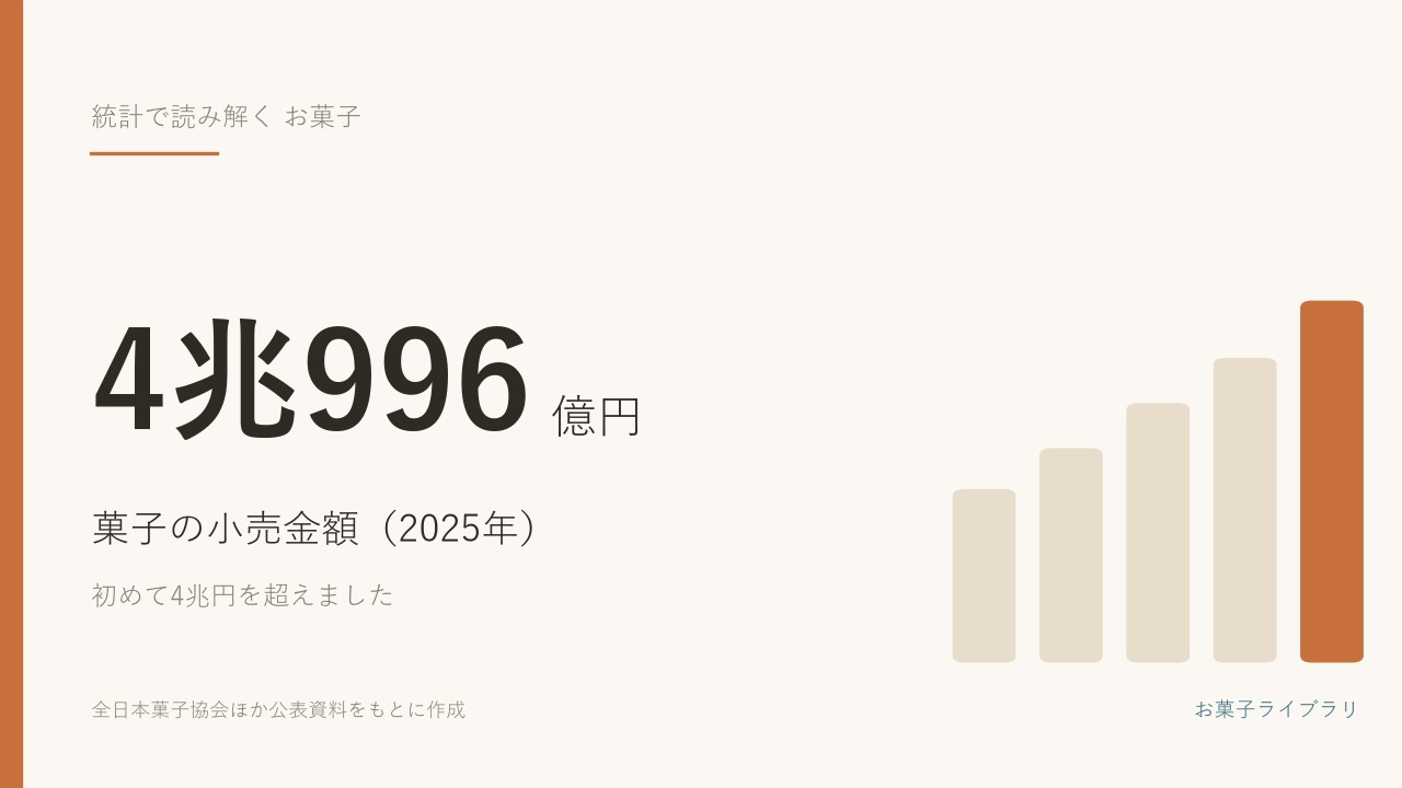 2025年の菓子の小売金額は4兆996億円