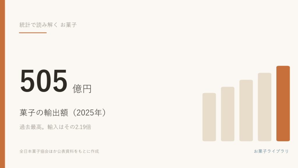 2025年の菓子の輸出額は505億円