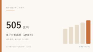 2025年の菓子の輸出額は505億円