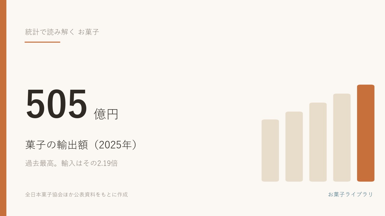 2025年の菓子の輸出額は505億円