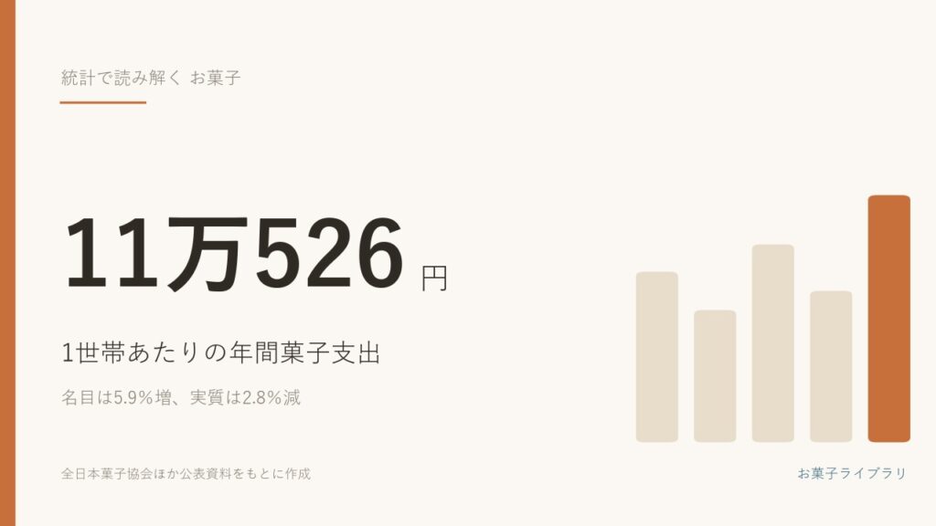 1世帯あたりの年間菓子支出は11万526円