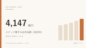 2025年のスナック菓子の出荷金額は4,147億円