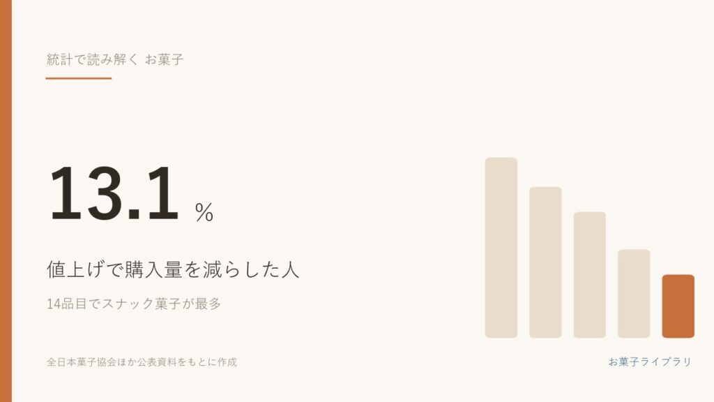 値上げで購入量を減らした人は13.1％