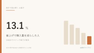 値上げで購入量を減らした人は13.1％