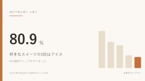 好きなスイーツの1位はアイスクリームで80.9％