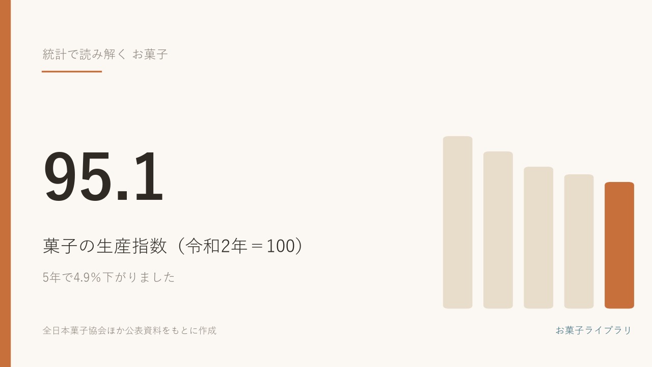 菓子の生産指数は95.1