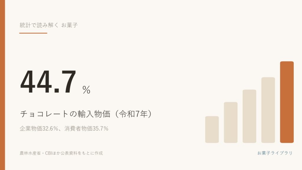 令和7年のチョコレートの輸入物価は44.7％上昇