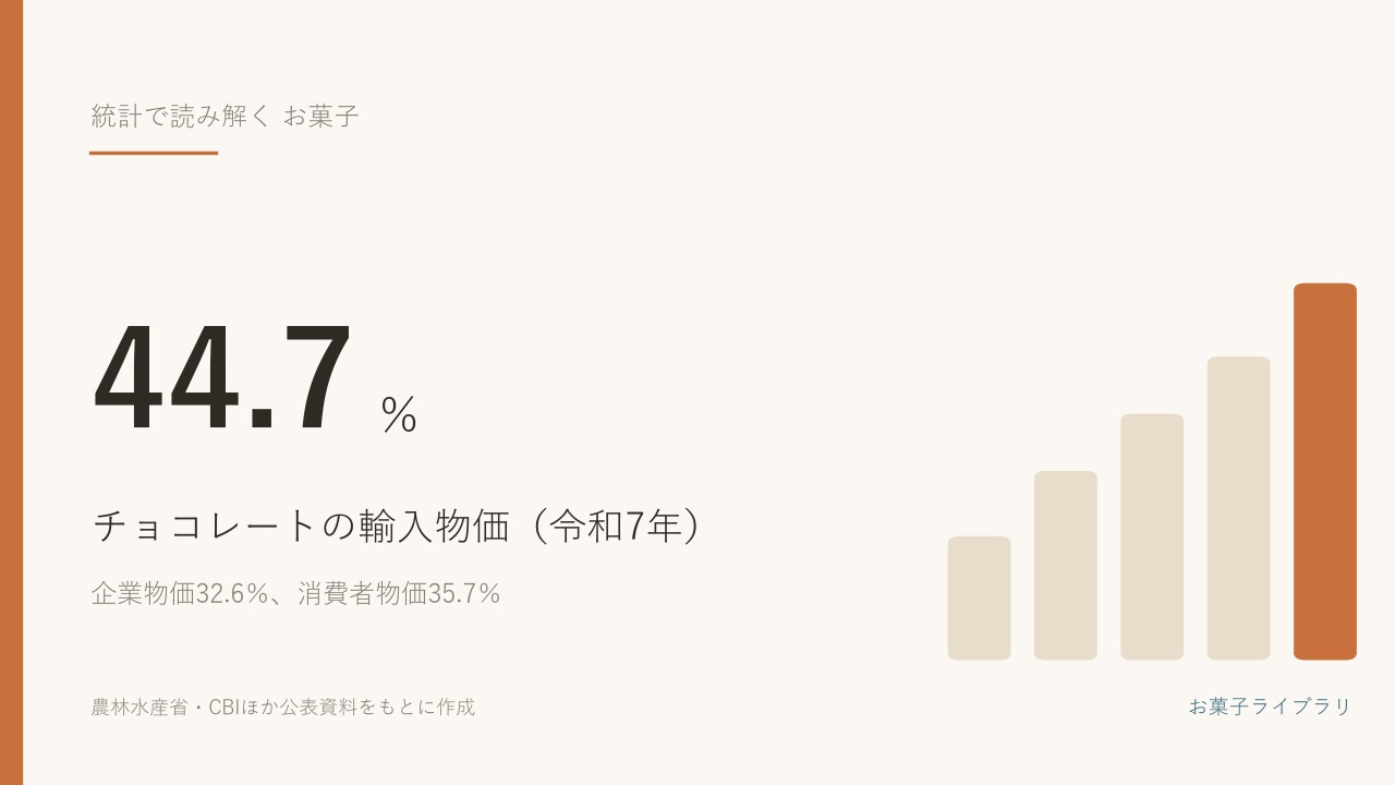 令和7年のチョコレートの輸入物価は44.7％上昇