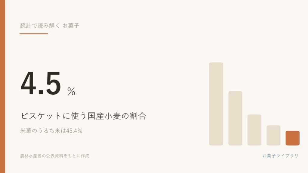 ビスケットに使う小麦粉のうち国産は4.5％