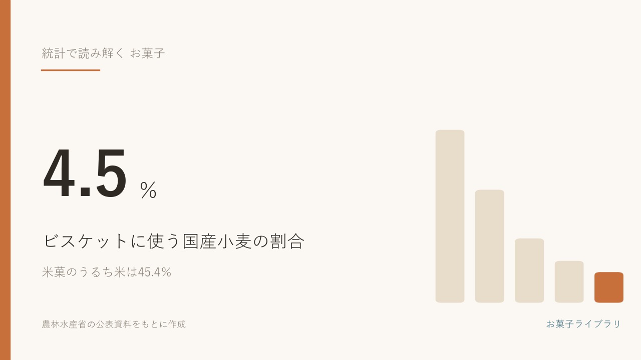ビスケットに使う小麦粉のうち国産は4.5％