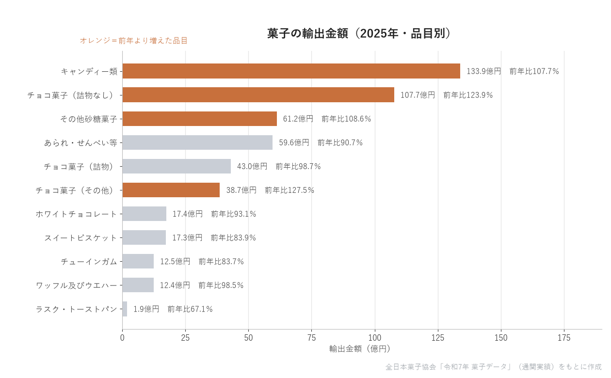 菓子の輸出金額(2025年・品目別)