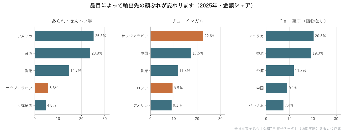 品目によって輸出先の顔ぶれが変わります