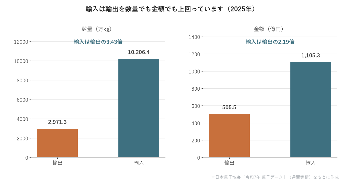 輸入は輸出を数量でも金額でも上回っています