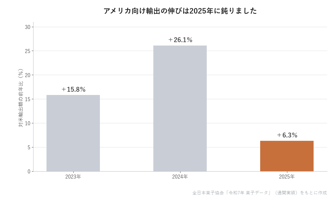 アメリカ向け輸出の伸びは2025年に鈍りました