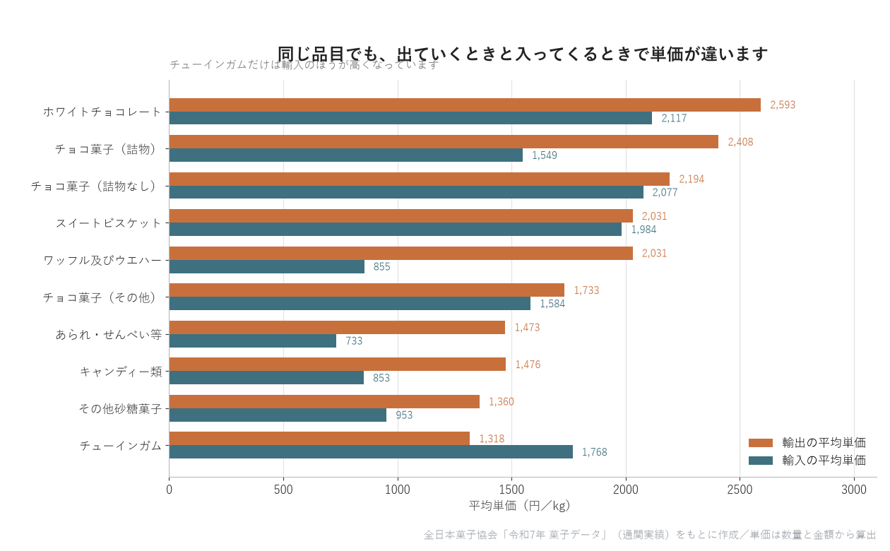 同じ品目でも、出ていくときと入ってくるときで単価が違います
