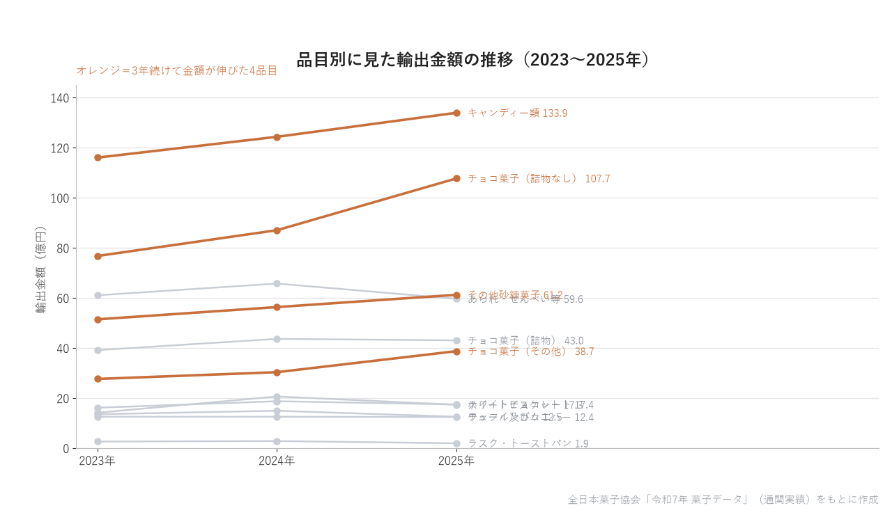 品目別の輸出金額の3年推移