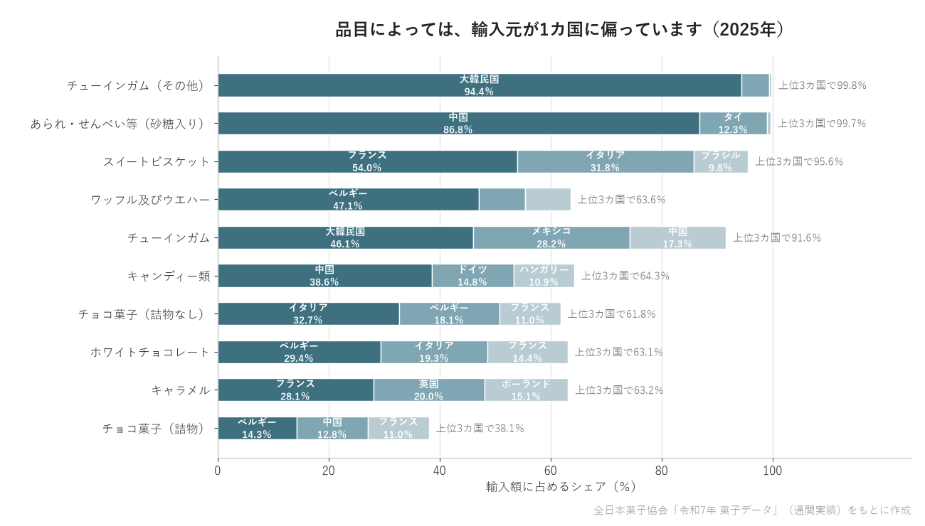 品目別に見た輸入元の集中度