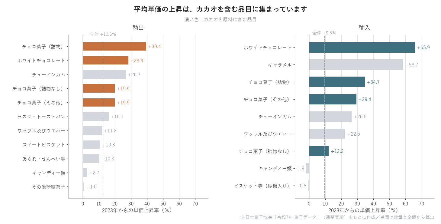 品目別に見た平均単価の3年間の上昇率