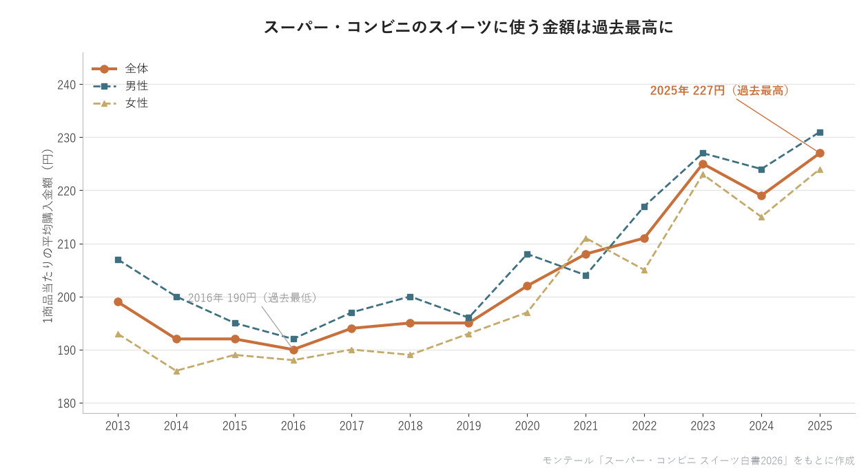 スーパー・コンビニのスイーツに使う金額の推移