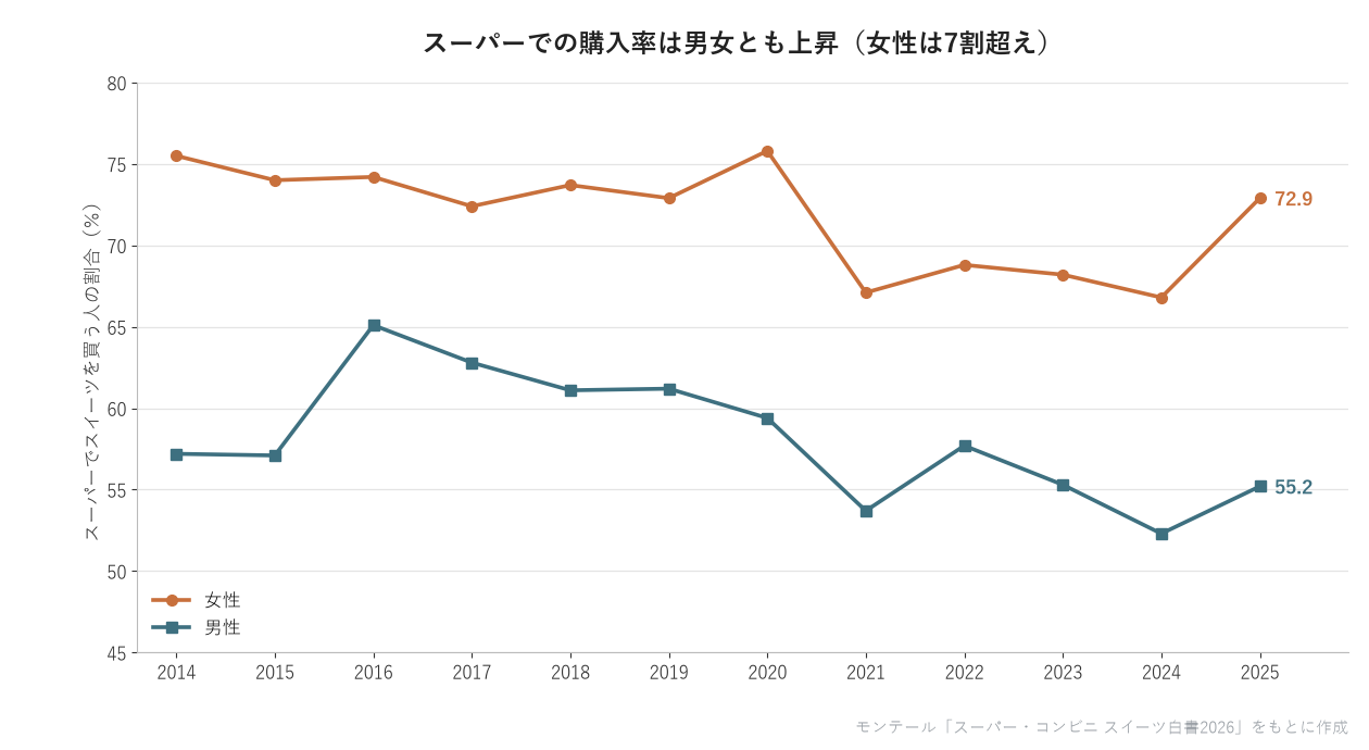 スーパーでの購入率の性別推移