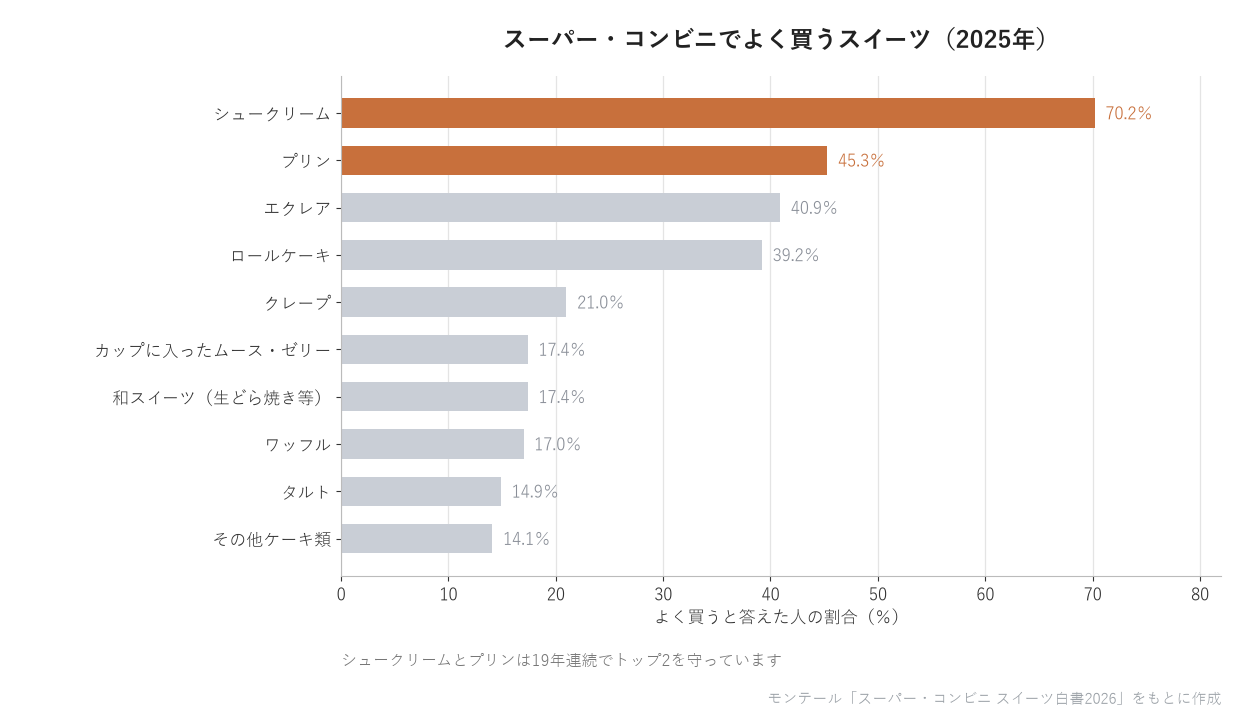 スーパー・コンビニでよく買うスイーツ(2025年)