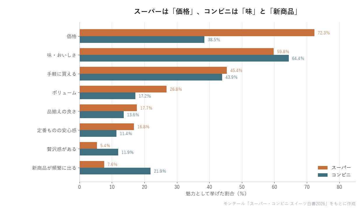 スーパーとコンビニのスイーツの魅力