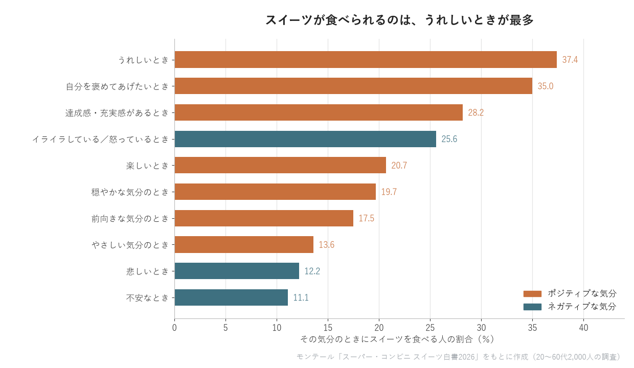 スイーツを食べる気分のトップ10