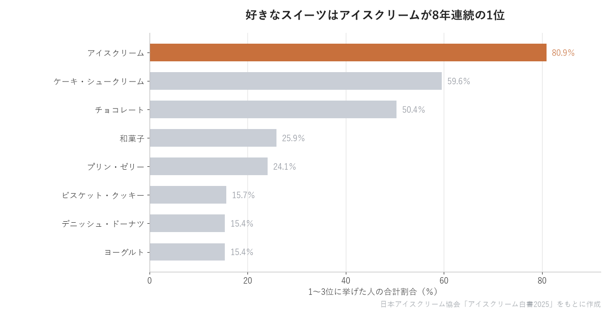 好きなスイーツ(1〜3位合計)