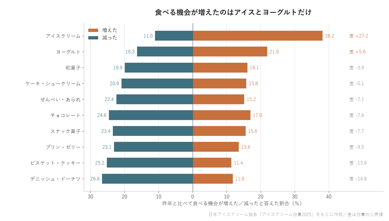 スイーツ別に見た食べる機会の増減