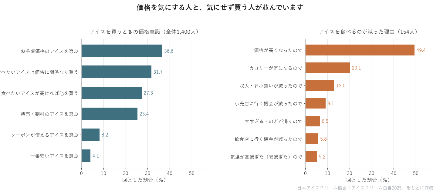 アイスの価格意識と、食べるのが減った理由