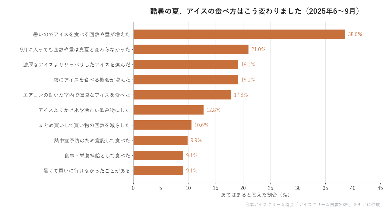 2025年夏のアイスの食べ方・買い方