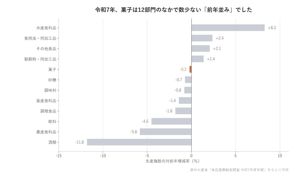 部門別に見た生産指数の対前年増減率