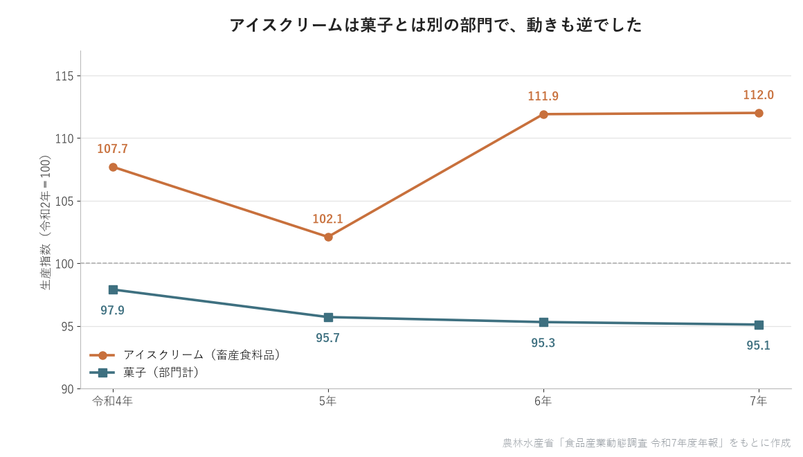 菓子部門とアイスクリームの生産指数