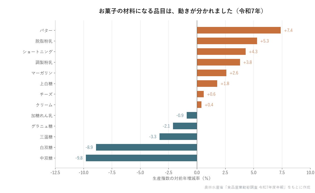 お菓子の材料になる品目の生産指数の増減率