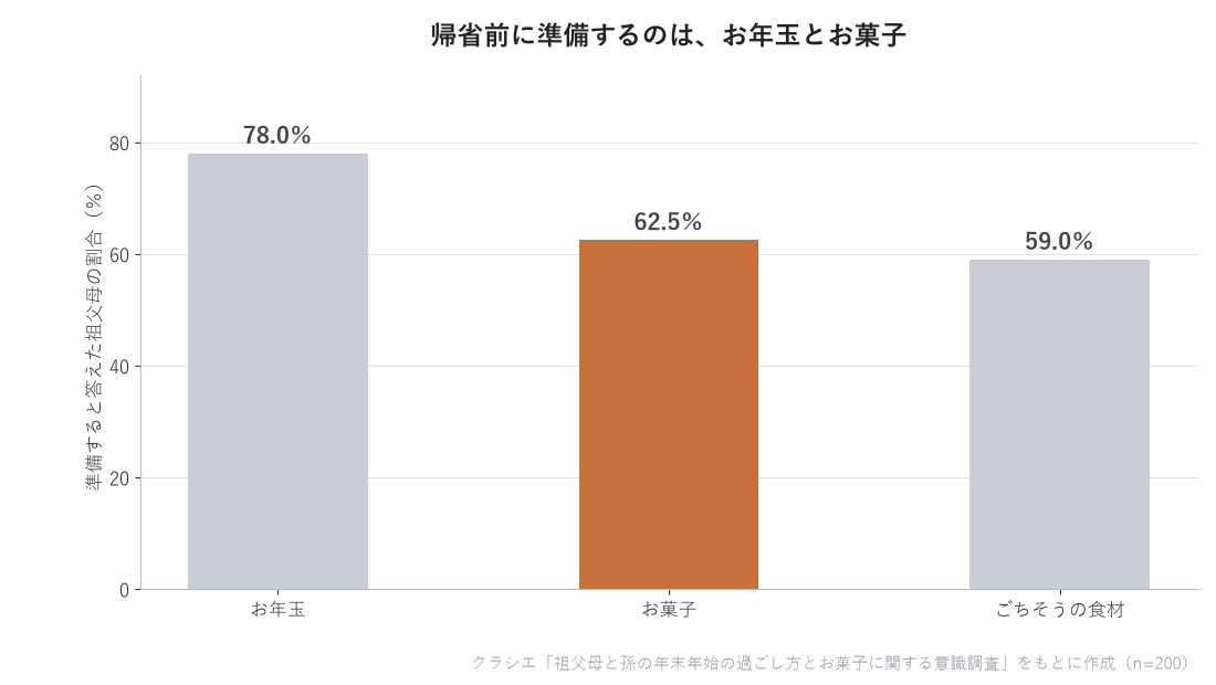 帰省前に準備するもの