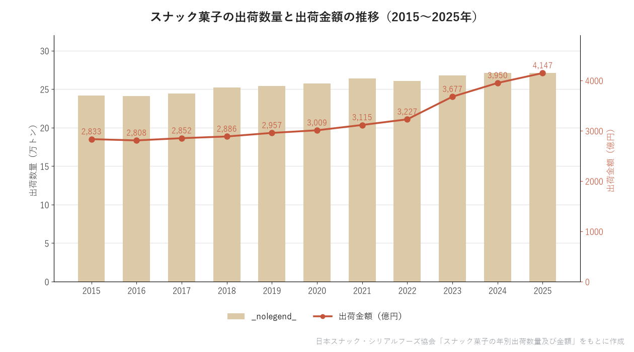 スナック菓子の出荷数量と出荷金額の推移(2015〜2025年)