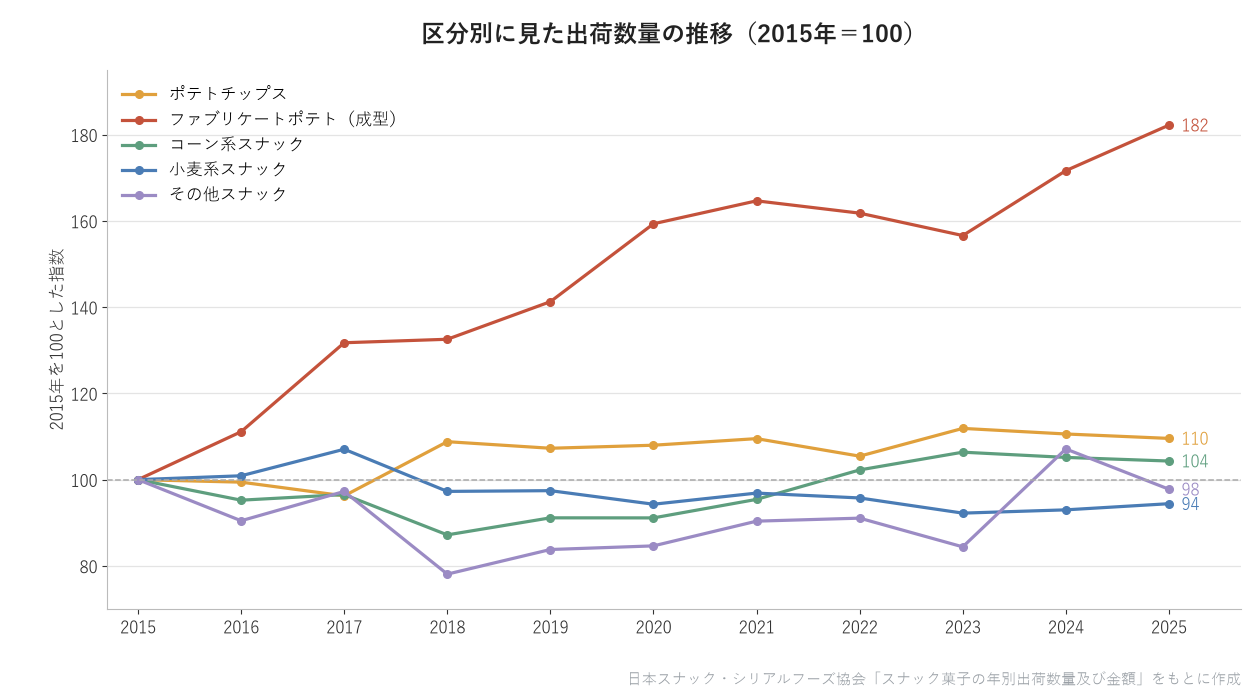 区分別に見た出荷数量の推移(2015年=100)