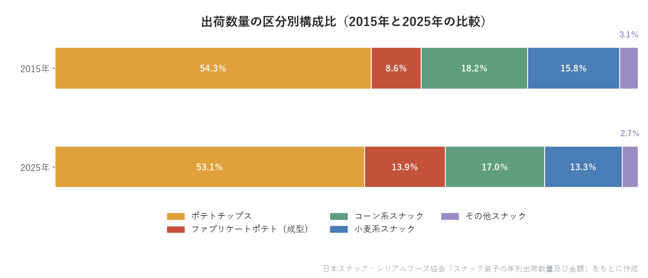 出荷数量の区分別構成比(2015年と2025年の比較)