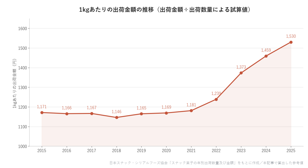1kgあたりの出荷金額の推移(2015〜2025年)