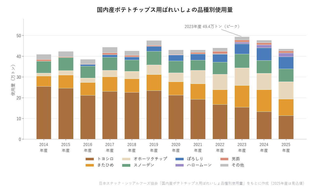 国内産ポテトチップス用ばれいしょの品種別使用量