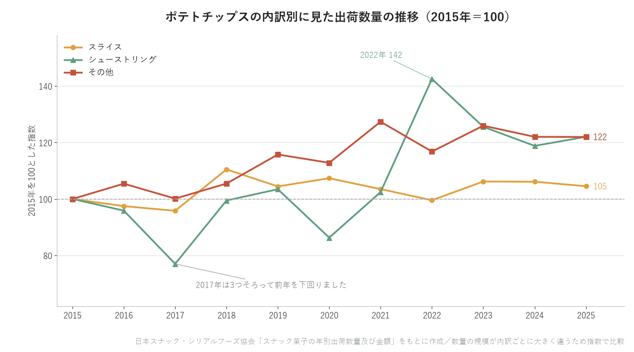 ポテトチップスの内訳別に見た出荷数量の推移