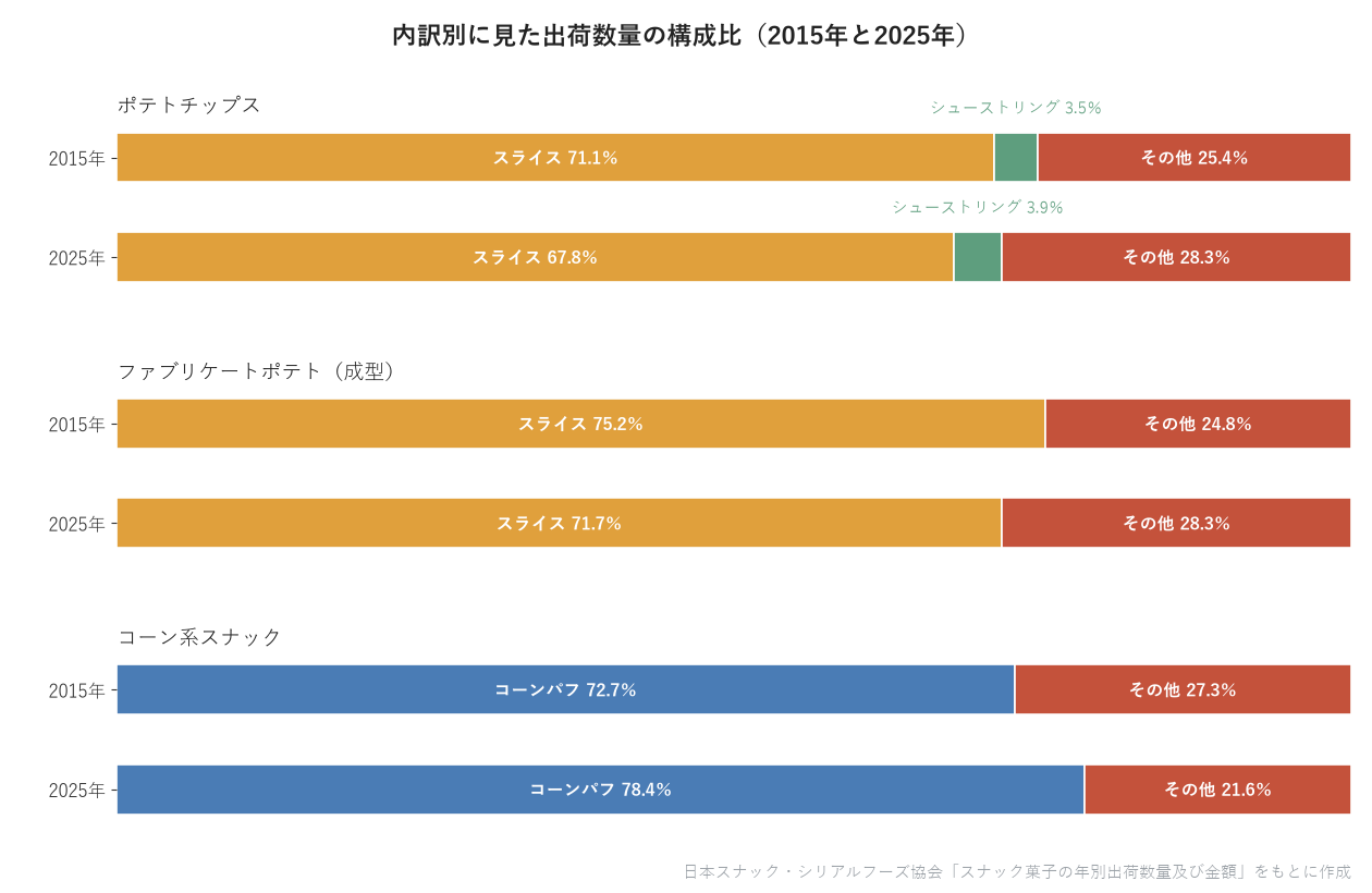 内訳別に見た出荷数量の構成比(2015年と2025年)