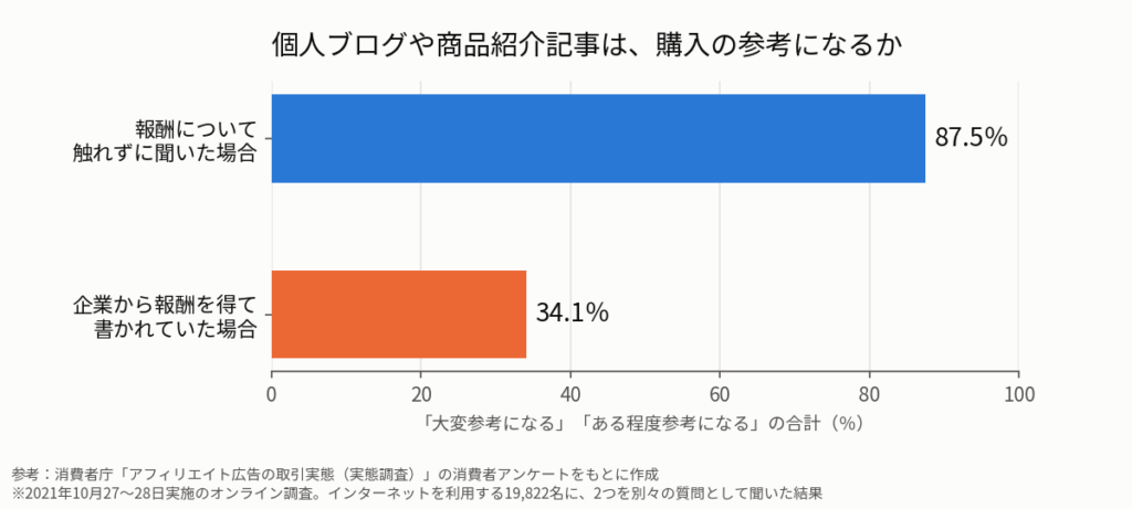 消費者庁のアンケート結果の横棒グラフ。個人ブログや商品紹介記事が購入の参考になると答えた人は、報酬について触れずに聞いた場合は87.5％、企業から報酬を得て書かれていた場合は34.1％。