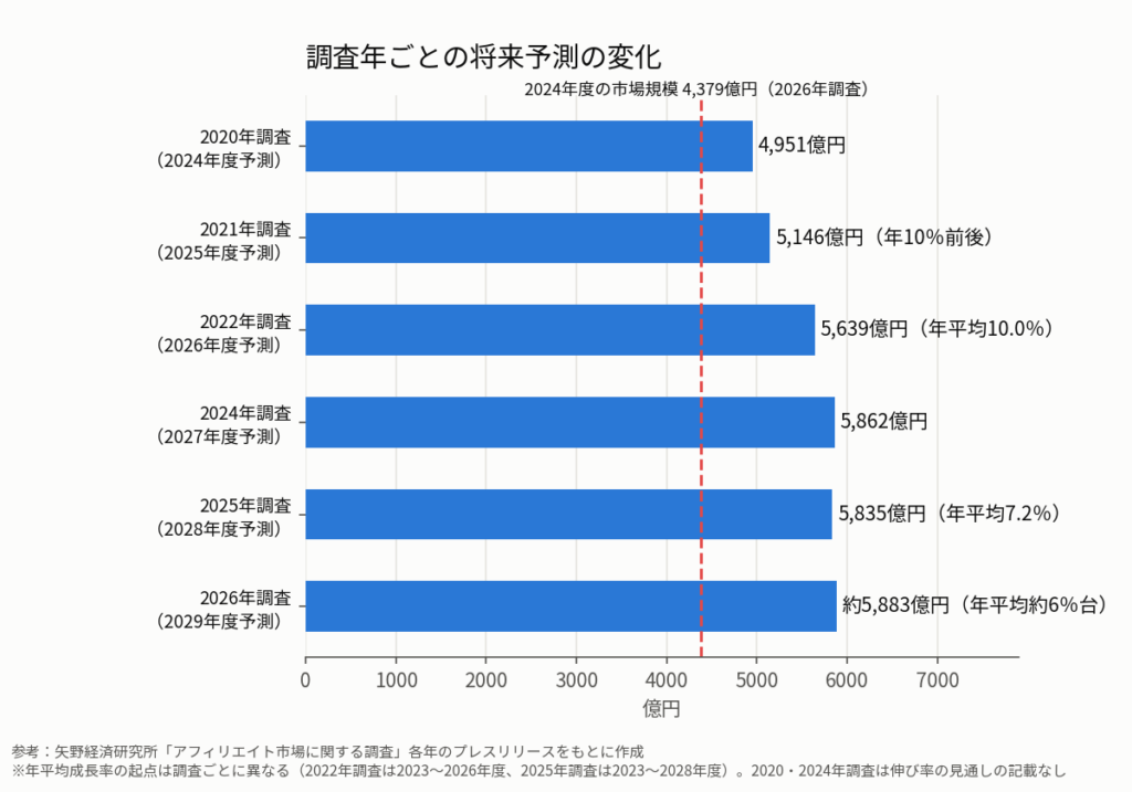 矢野経済研究所の各年の調査で示された将来予測の横棒グラフ。2020年調査は2024年度4,951億円、2021年調査は2025年度5,146億円（年10％前後）、2022年調査は2026年度5,639億円（年平均10.0％）、2024年調査は2027年度5,862億円、2025年調査は2028年度5,835億円（年平均7.2％）、2026年調査は2029年度約5,883億円（年平均約6％台）。比較のため、2026年調査で示された2024年度の市場規模4,379億円の位置に縦の破線を引いている。