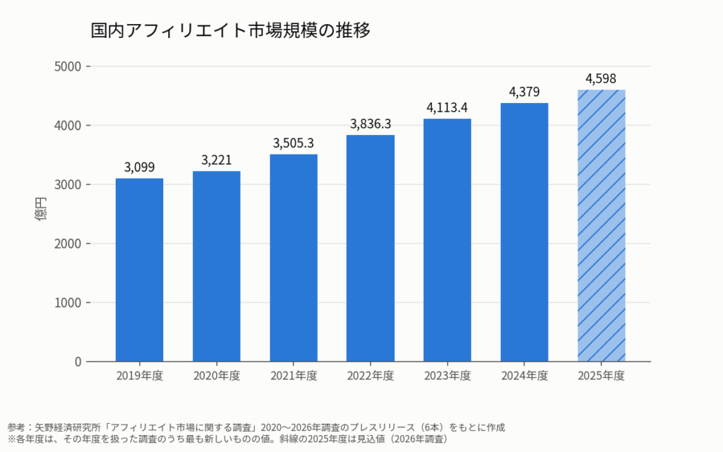 2019年度から2025年度までの国内アフィリエイト市場規模の棒グラフ。2019年度3,099億円、2020年度3,221億円、2021年度3,505.3億円、2022年度3,836.3億円、2023年度4,113.4億円、2024年度4,379億円、2025年度4,598億円（見込値）と、毎年増えている。
