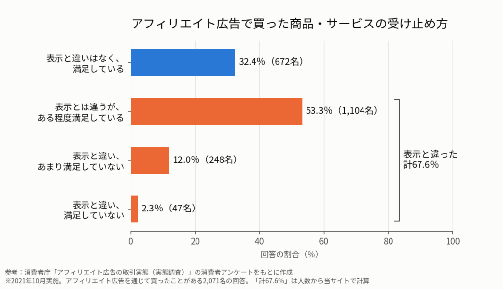 アフィリエイト広告を通じて商品やサービスを買ったことがある2,071名の回答の横棒グラフ。表示と違いはなく満足している32.4％、表示とは違うがある程度満足している53.3％、表示と違いあまり満足していない12.0％、表示と違い満足していない2.3％。表示と違ったと答えた人は合わせて67.6％。