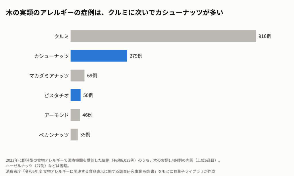 食物アレルギーの原因となった木の実類の内訳を示す横棒グラフ。クルミ916例、カシューナッツ279例、マカダミアナッツ69例、ピスタチオ50例、アーモンド46例、ペカンナッツ35例。