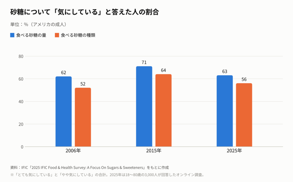 2006年、2015年、2025年に砂糖について気にしていると答えた人の割合を示す棒グラフ。食べる砂糖の量は62%、71%、63%、食べる砂糖の種類は52%、64%、56%。