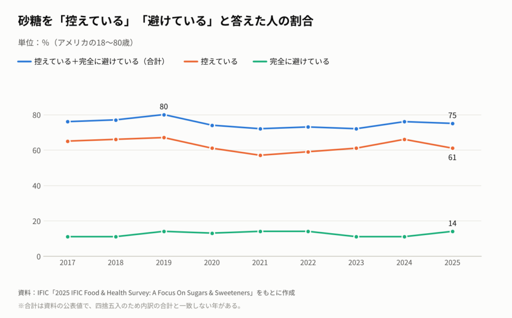 2017年から2025年までの、砂糖を控えている・避けていると答えた人の割合を示す折れ線グラフ。合計は2019年の80%が最も高く、2025年は75%。2025年の内訳は控えている61%、完全に避けている14%。